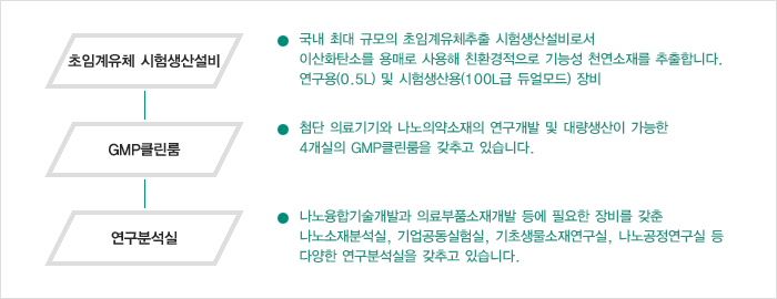 연구분석실 : 나노융합기술개발과 의료부품소재개발 등에 필요한 장비를 갖춘 나노소재분석실, 기업공동실험실, 기초생물소재연구실, 나노공정연구실 등 다양한 연구분석실을 갖추고 있습니다. GMP클린룸 : 천담 의료기기와 나노의약소재의 연구개발 및 대량생산이 가능한 4개실 GMP클린룸을 갖추고 있습니다., 초임계유체 시험생산설비 : 국내 최대 규모의 초임계유체추출 시험생산설비로서 이상화탄소를 용매로 사용해 친환경적으로 기능성 천연소재를 추출합니다.