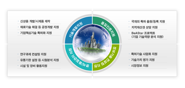 기업 지원의 기업지원내용