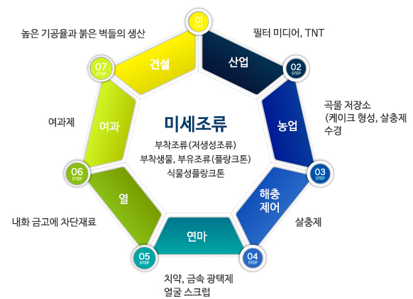 미세조류:부착조류(저생성조류);부착생물, 부유조류(플랑크톤); 식물성플랑크톤, 산업- 필터 미디어 TNT,여과-여과재, 해충 제어-살충제, 연마-치약 금속 광택제, 얼굴 스크럽, 열-내화 금고에 차단 재료, 농업- 곡물 저장소 (케이크 형서으 살충제), 수경, 건설 - 높은 기공율과 붉은 벽돌의 생산