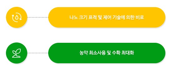 나노 크기 표적 및 제어 기술에 의한 비료, 농약 최소사용 및 수확 최대화