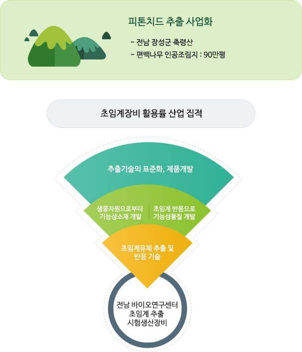 피톤치드 추출 사업화 전남 장성군 축령산 편백나무 인공조림지 : 90만평, 전남 나노바이오연구센터 초임계 추출 → 초임계유체 추출 및 반응 기술→생물 자원으로부터 기능성소재 개발, 초임계 반응으로 기능성물질 개발→추출기숭의 표준화, 제품개발 → 초임계장비 활용률 산업 집적 