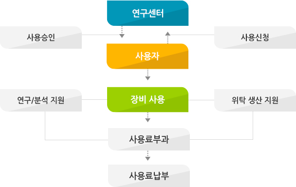 사용자가 사용신청하면 연구센터가 사용승인을 한 뒤, 사용자가 장비를 사용. 사용 시 연구/분석과 위탁생산을 지원, 사용료부과하고 사용료납부하는 절차.