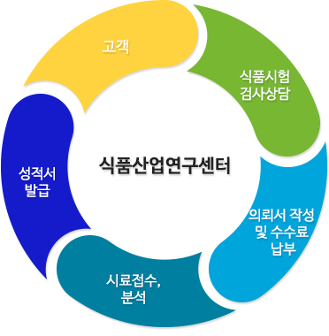 고객→식품시험 검사상당→의뢰서 작성 및 수수료 납부→시료접수,분석→성적서발급→고객→